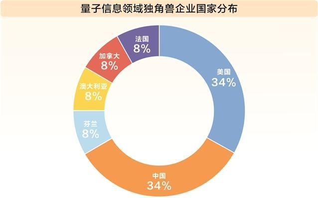 세계 양자정보 분야의 유니콘 기업 국가별 분포.png