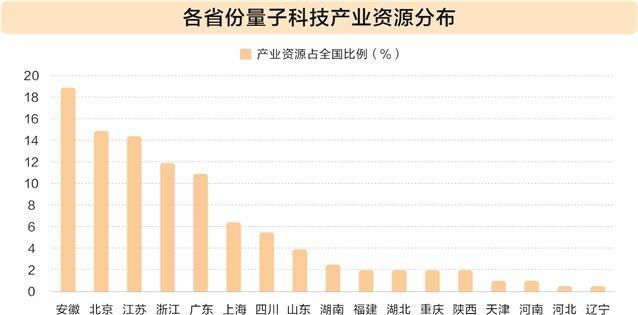 중국 각성 양자과학기술산업 자원 분포도.png