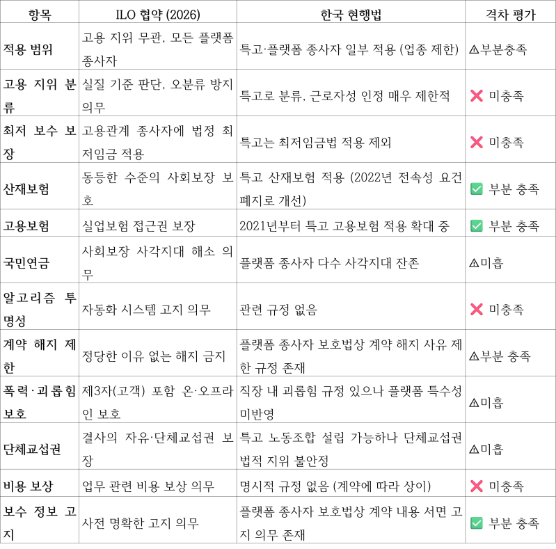 한국 현행법 vs. ILO 협약 비교.png